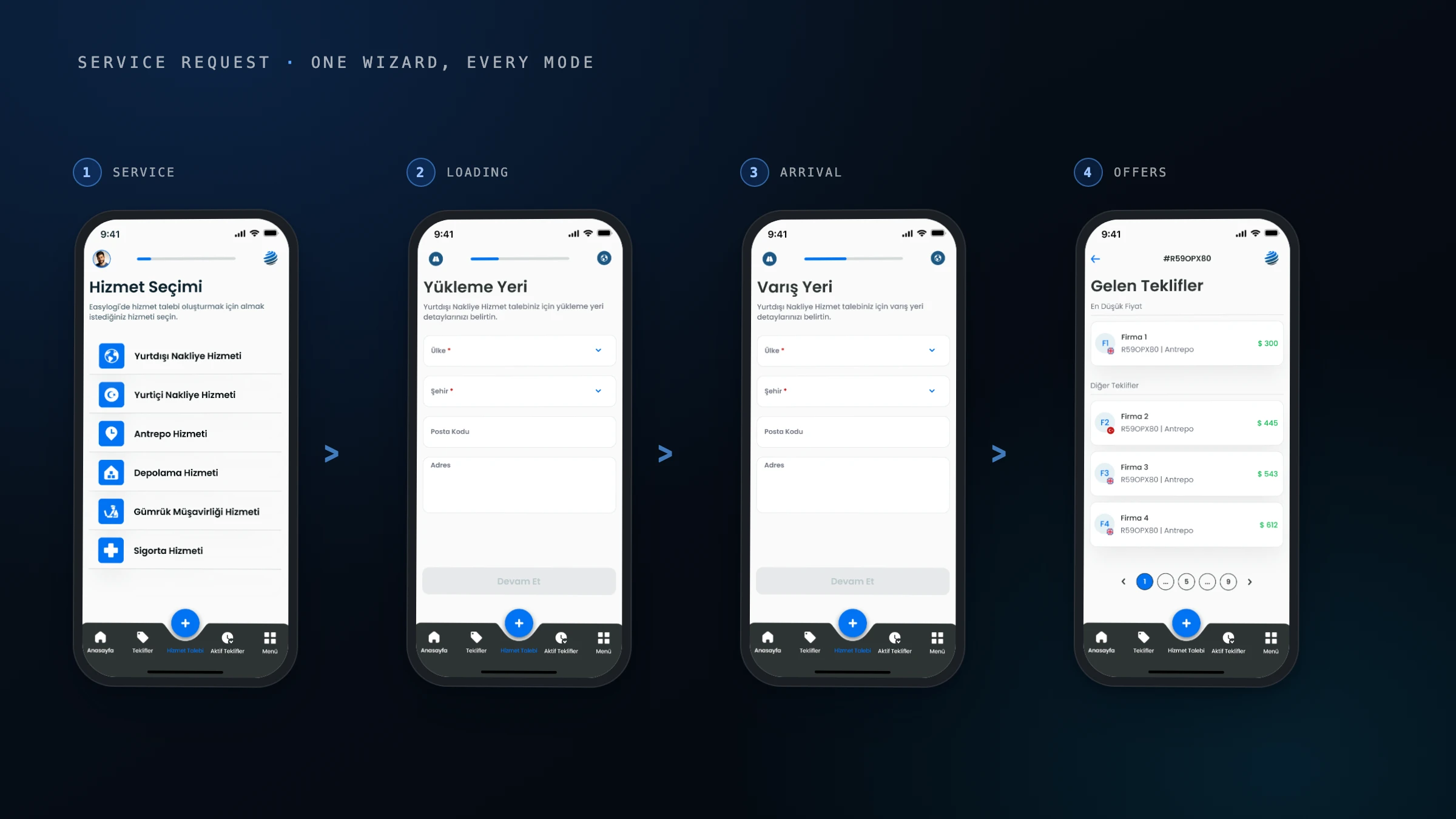 Four EasyLogi screens staged as a numbered wizard flow from service selection to incoming offers