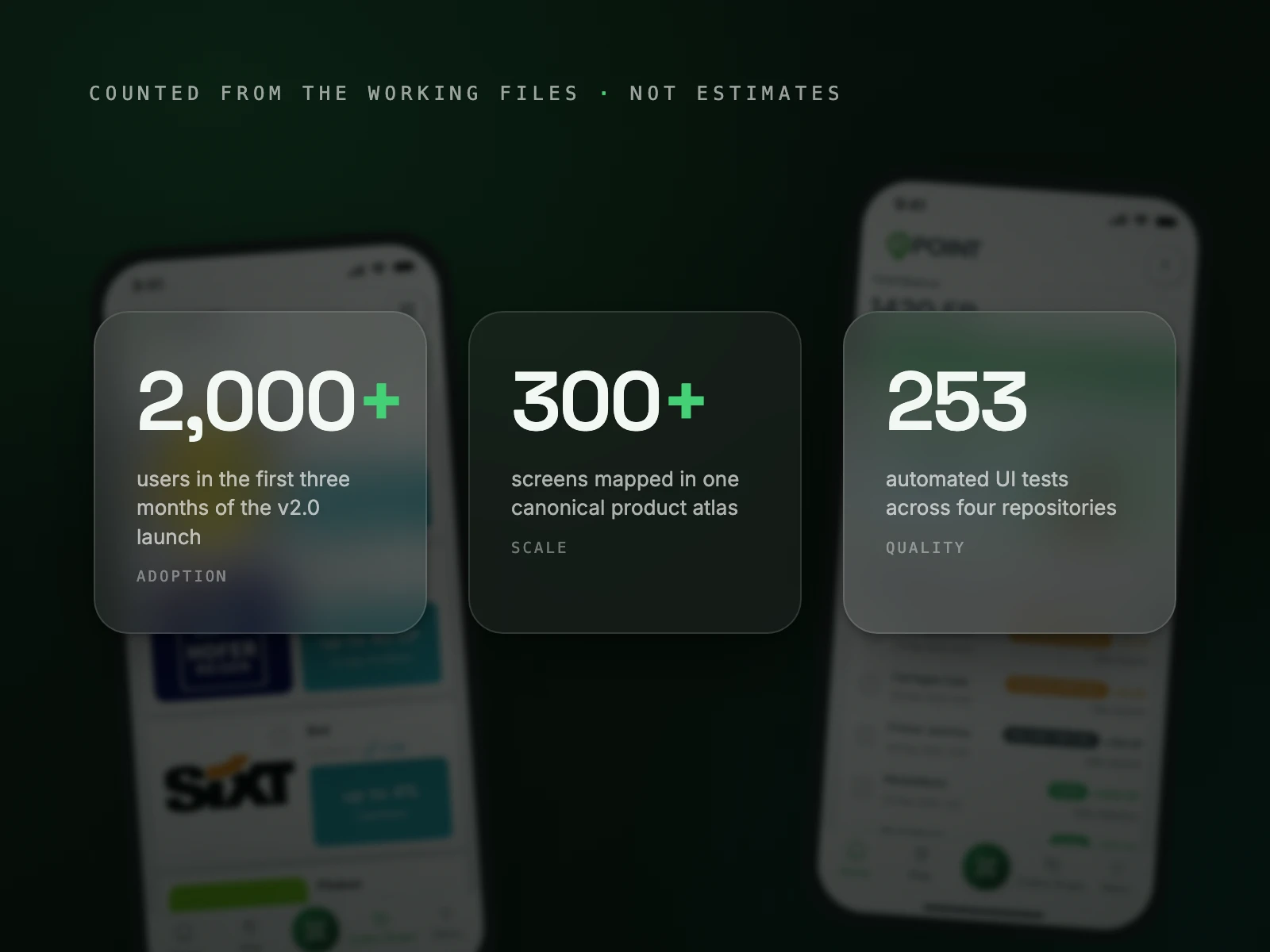 Stat scene — 2,000+ users, 300+ screens mapped, 253 automated UI tests