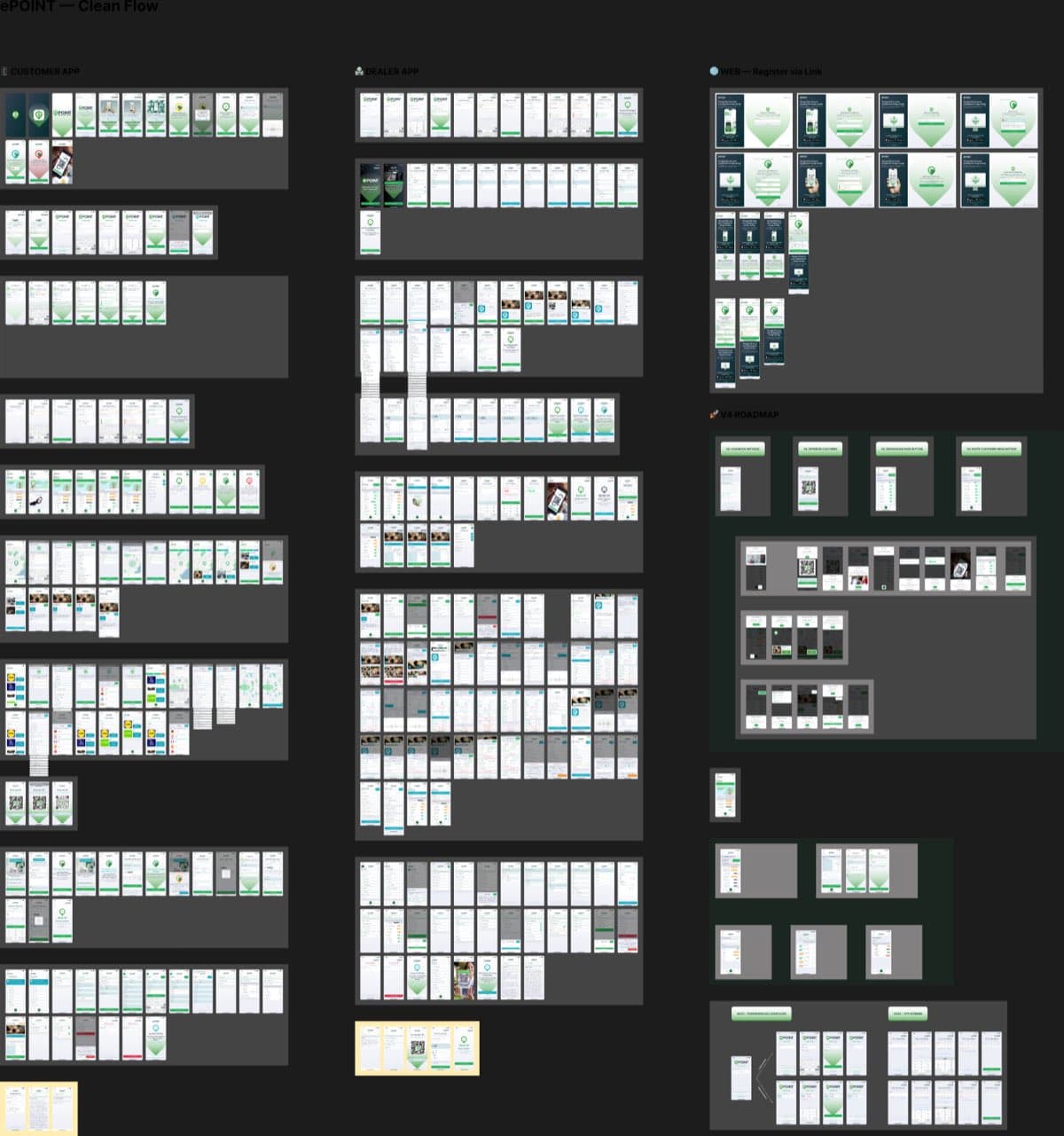 The entire ePOINT product mapped as a three-column atlas of 300+ screens