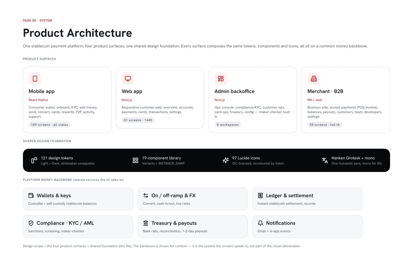 DecentraPay product architecture map showing mobile, web, merchant and admin surfaces